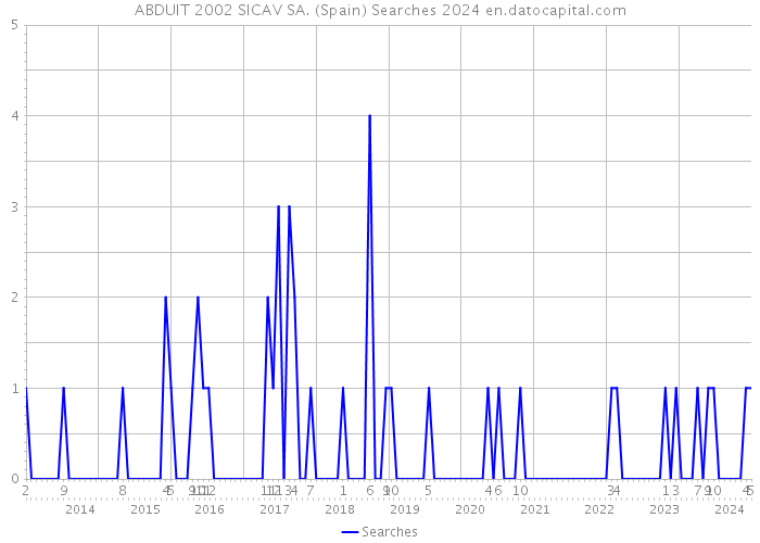 ABDUIT 2002 SICAV SA. (Spain) Searches 2024 
