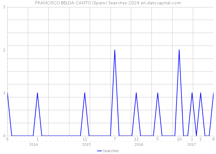 FRANCISCO BELDA CANTO (Spain) Searches 2024 