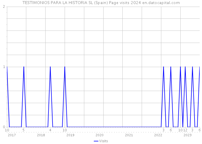 TESTIMONIOS PARA LA HISTORIA SL (Spain) Page visits 2024 