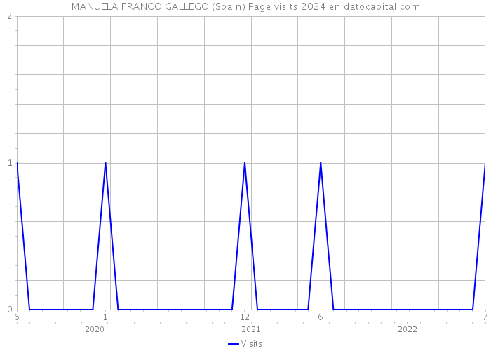 MANUELA FRANCO GALLEGO (Spain) Page visits 2024 