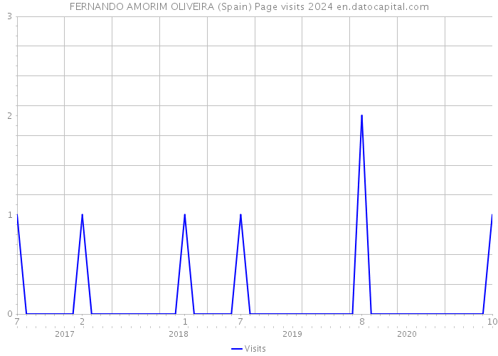 FERNANDO AMORIM OLIVEIRA (Spain) Page visits 2024 