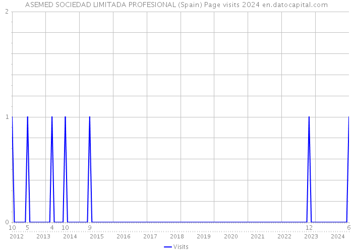 ASEMED SOCIEDAD LIMITADA PROFESIONAL (Spain) Page visits 2024 