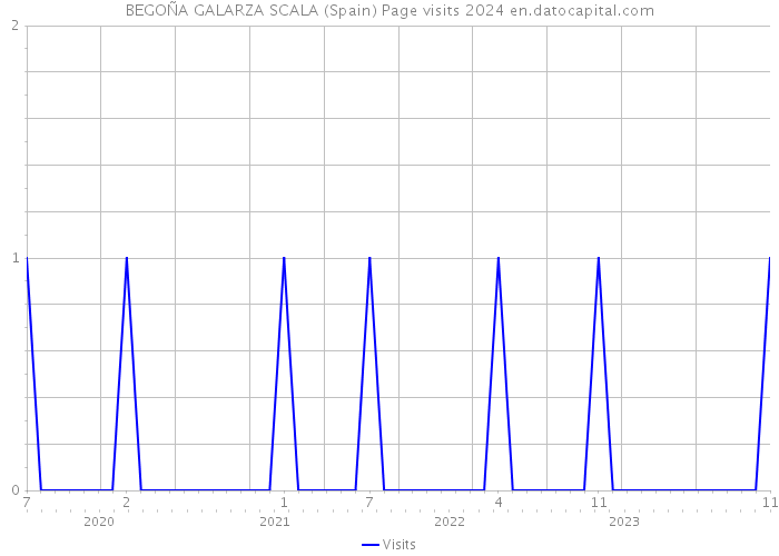 BEGOÑA GALARZA SCALA (Spain) Page visits 2024 