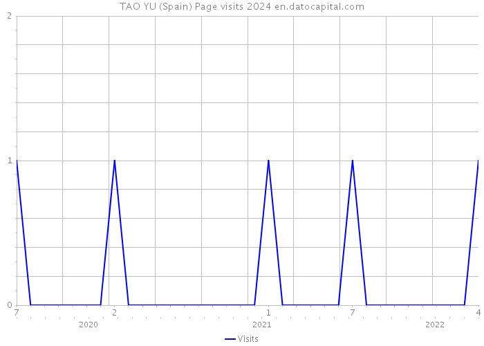 TAO YU (Spain) Page visits 2024 