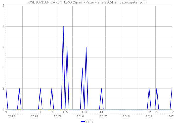 JOSE JORDAN CARBONERO (Spain) Page visits 2024 