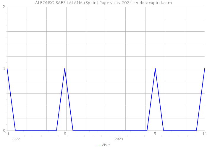 ALFONSO SAEZ LALANA (Spain) Page visits 2024 