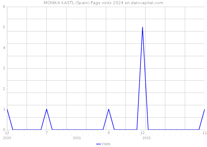 MONIKA KASTL (Spain) Page visits 2024 