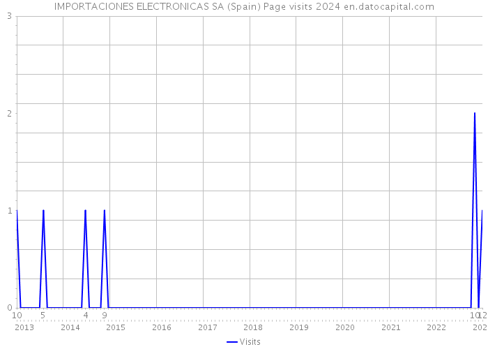 IMPORTACIONES ELECTRONICAS SA (Spain) Page visits 2024 