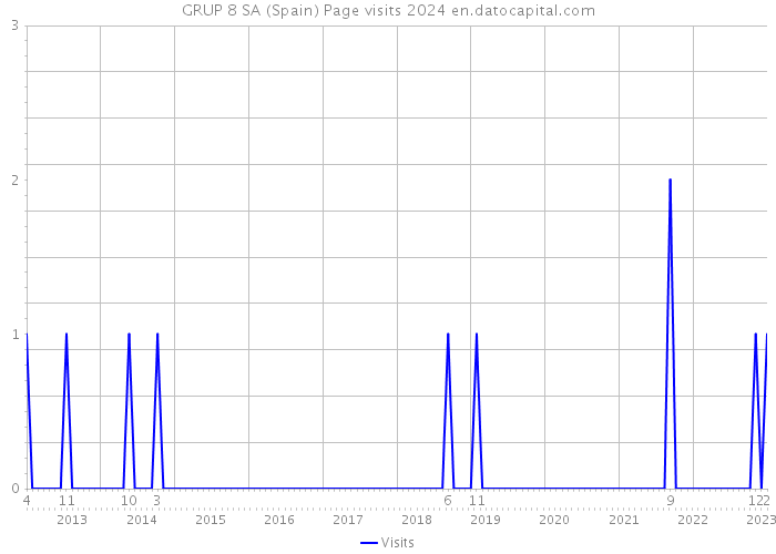 GRUP 8 SA (Spain) Page visits 2024 