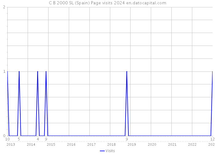 C B 2000 SL (Spain) Page visits 2024 