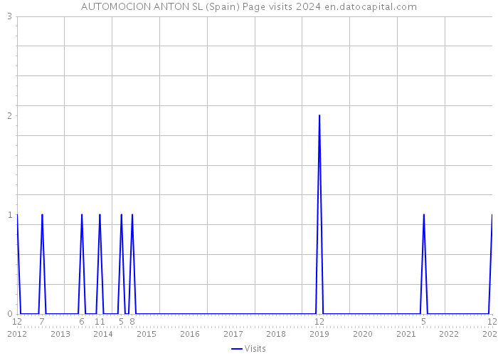 AUTOMOCION ANTON SL (Spain) Page visits 2024 