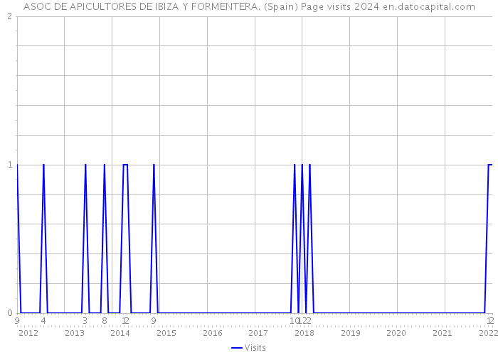 ASOC DE APICULTORES DE IBIZA Y FORMENTERA. (Spain) Page visits 2024 