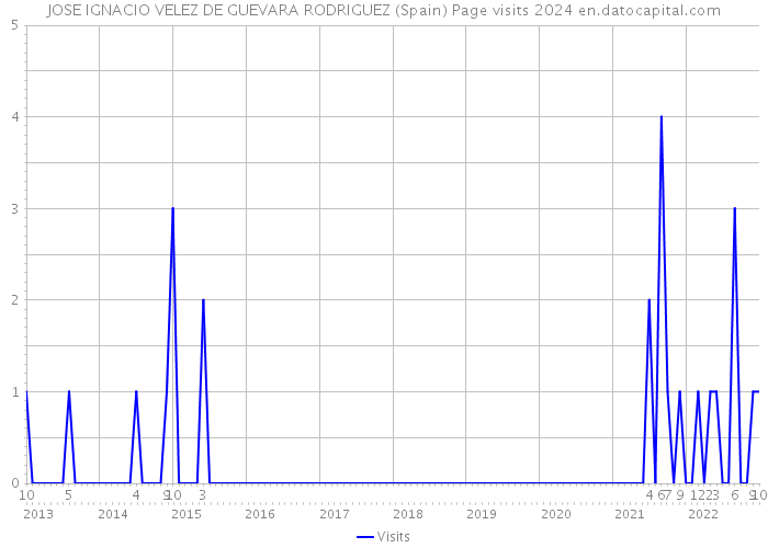 JOSE IGNACIO VELEZ DE GUEVARA RODRIGUEZ (Spain) Page visits 2024 