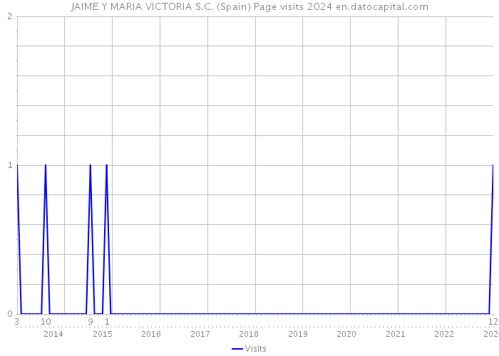 JAIME Y MARIA VICTORIA S.C. (Spain) Page visits 2024 