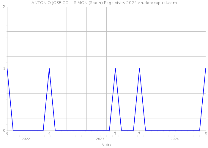 ANTONIO JOSE COLL SIMON (Spain) Page visits 2024 