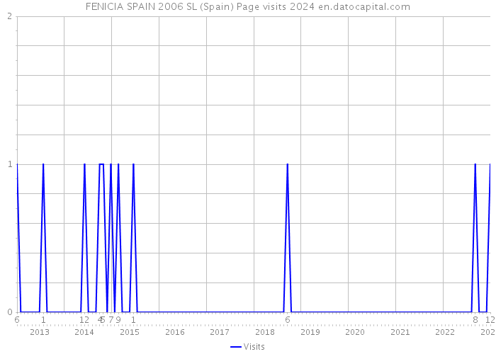 FENICIA SPAIN 2006 SL (Spain) Page visits 2024 