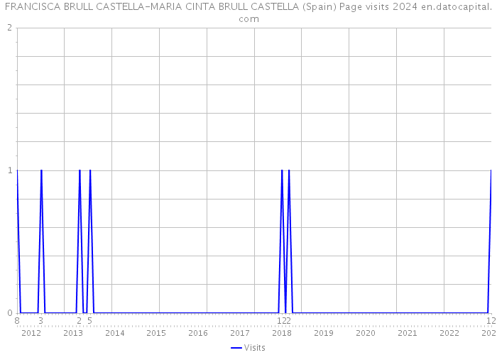 FRANCISCA BRULL CASTELLA-MARIA CINTA BRULL CASTELLA (Spain) Page visits 2024 