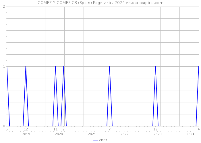 GOMEZ Y GOMEZ CB (Spain) Page visits 2024 