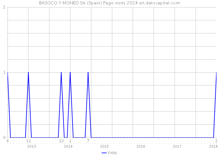 BASOCO Y MONEO SA (Spain) Page visits 2024 