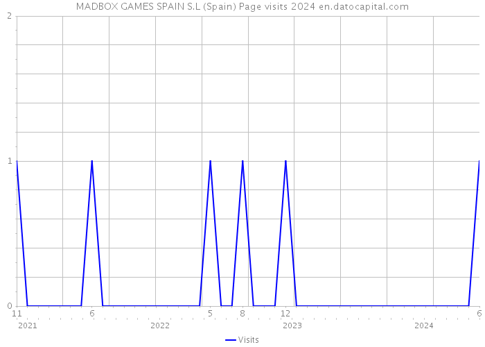 MADBOX GAMES SPAIN S.L (Spain) Page visits 2024 