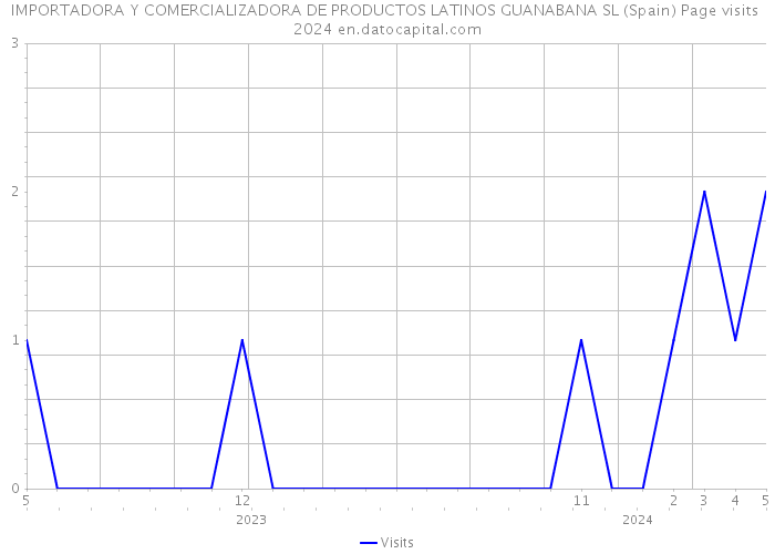 IMPORTADORA Y COMERCIALIZADORA DE PRODUCTOS LATINOS GUANABANA SL (Spain) Page visits 2024 
