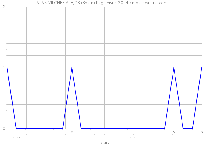 ALAN VILCHES ALEJOS (Spain) Page visits 2024 