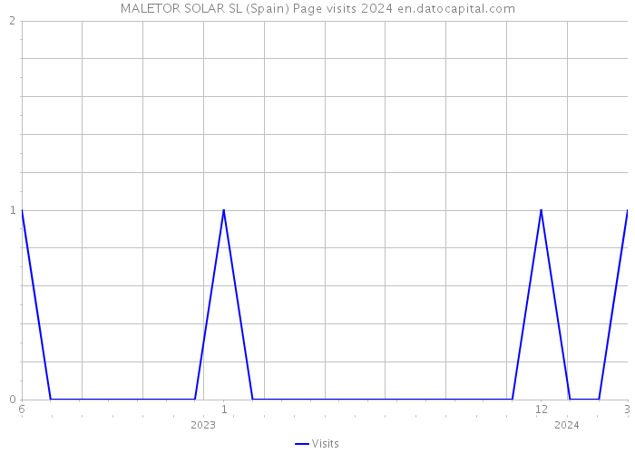 MALETOR SOLAR SL (Spain) Page visits 2024 