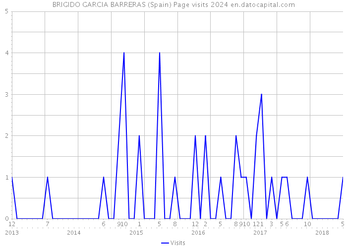 BRIGIDO GARCIA BARRERAS (Spain) Page visits 2024 