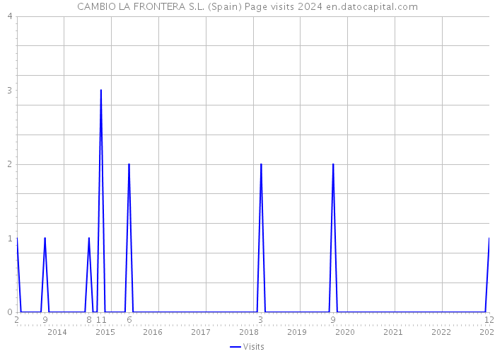 CAMBIO LA FRONTERA S.L. (Spain) Page visits 2024 