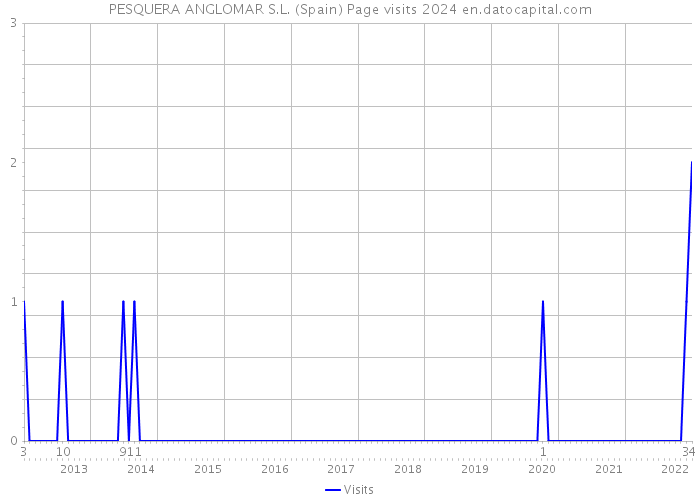 PESQUERA ANGLOMAR S.L. (Spain) Page visits 2024 