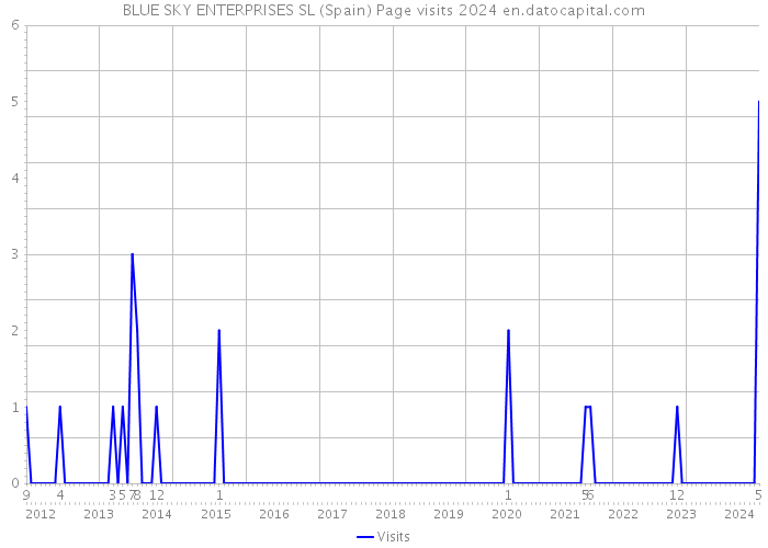 BLUE SKY ENTERPRISES SL (Spain) Page visits 2024 