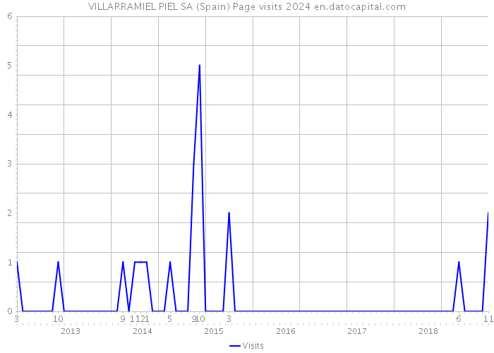 VILLARRAMIEL PIEL SA (Spain) Page visits 2024 