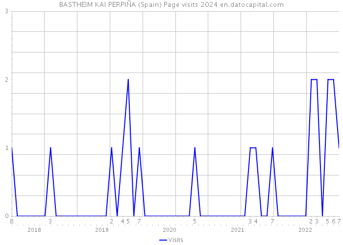 BASTHEIM KAI PERPIÑA (Spain) Page visits 2024 