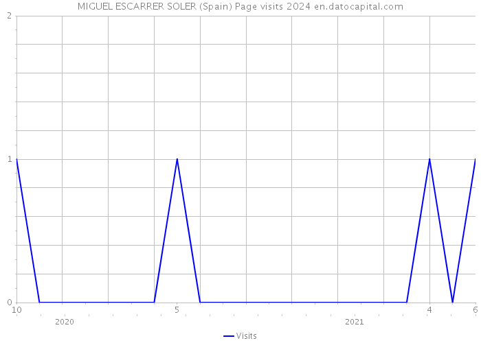 MIGUEL ESCARRER SOLER (Spain) Page visits 2024 