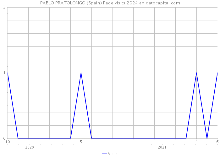 PABLO PRATOLONGO (Spain) Page visits 2024 