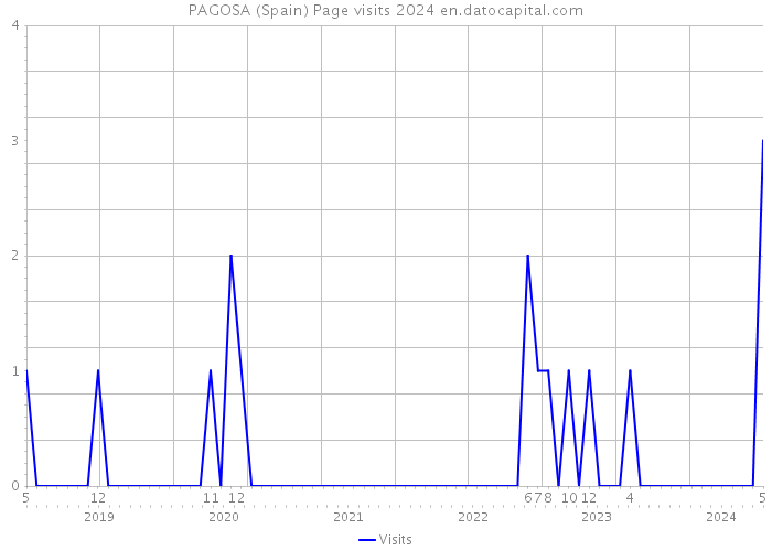PAGOSA (Spain) Page visits 2024 