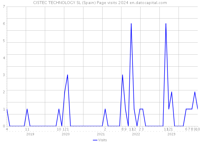 CISTEC TECHNOLOGY SL (Spain) Page visits 2024 