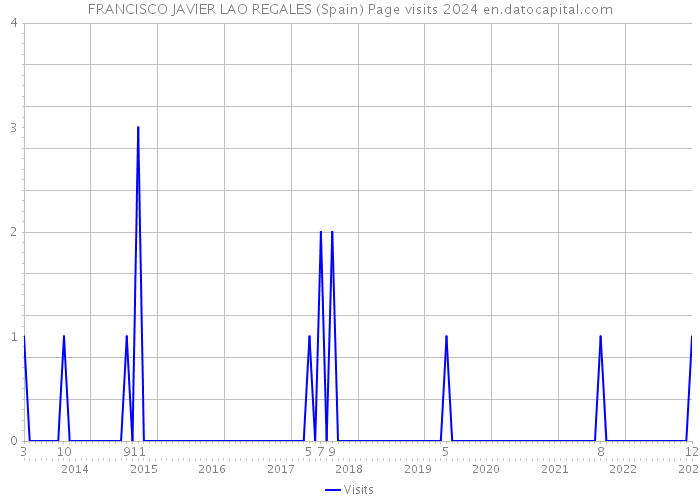 FRANCISCO JAVIER LAO REGALES (Spain) Page visits 2024 