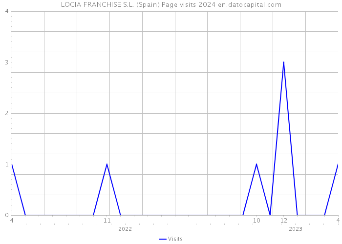 LOGIA FRANCHISE S.L. (Spain) Page visits 2024 