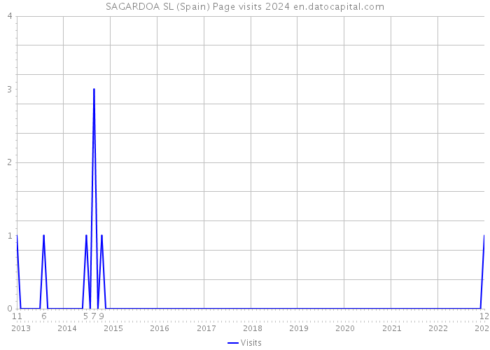 SAGARDOA SL (Spain) Page visits 2024 