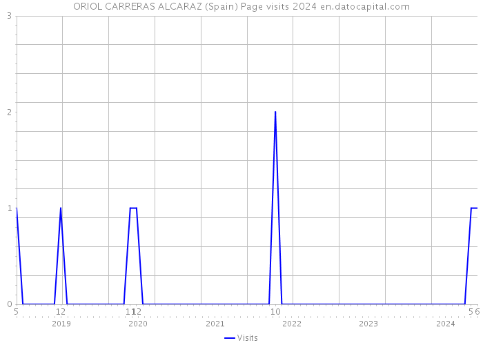 ORIOL CARRERAS ALCARAZ (Spain) Page visits 2024 