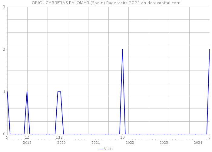ORIOL CARRERAS PALOMAR (Spain) Page visits 2024 