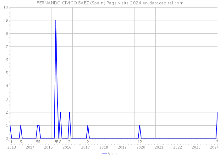 FERNANDO CIVICO BAEZ (Spain) Page visits 2024 