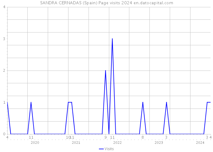 SANDRA CERNADAS (Spain) Page visits 2024 