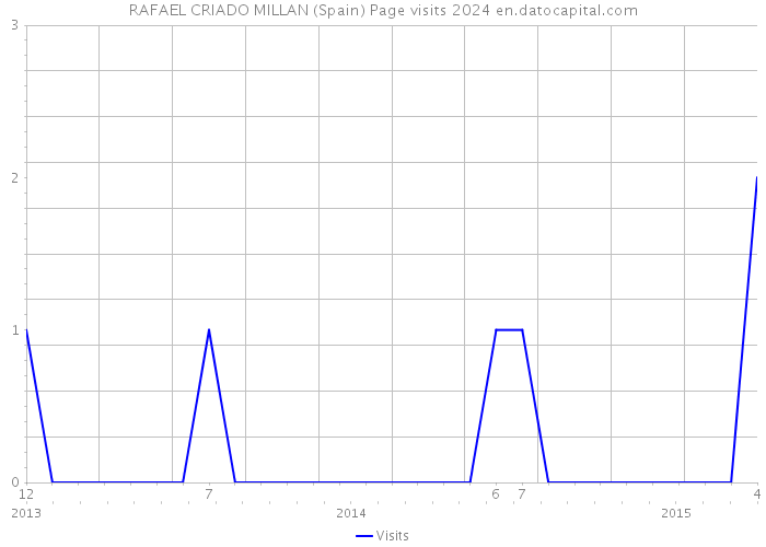 RAFAEL CRIADO MILLAN (Spain) Page visits 2024 