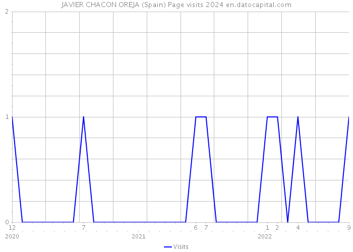 JAVIER CHACON OREJA (Spain) Page visits 2024 