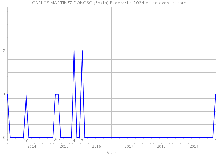 CARLOS MARTINEZ DONOSO (Spain) Page visits 2024 