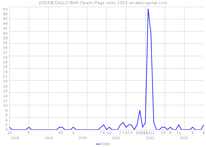 JOSUNE DALLO IBAR (Spain) Page visits 2024 