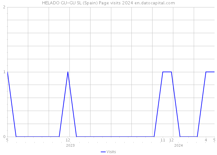 HELADO GU-GU SL (Spain) Page visits 2024 