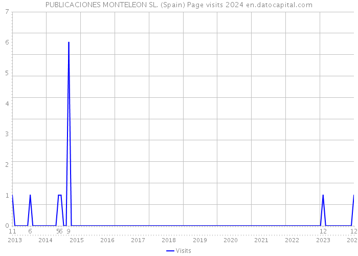 PUBLICACIONES MONTELEON SL. (Spain) Page visits 2024 